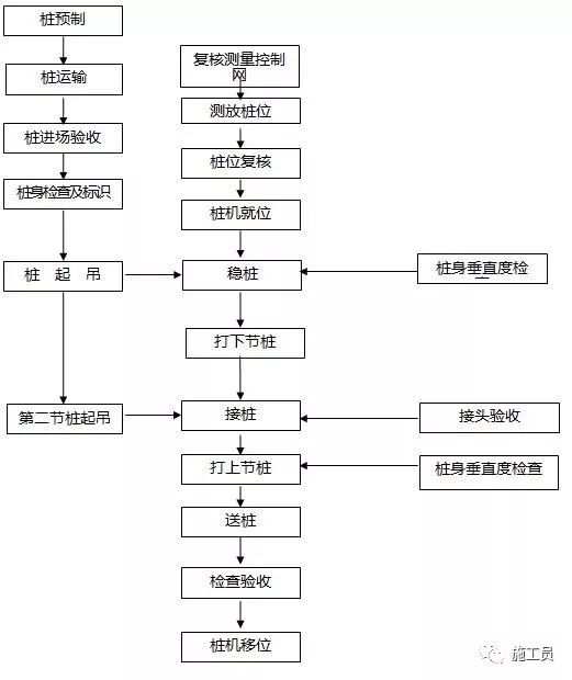 phc预应力管桩技术交底