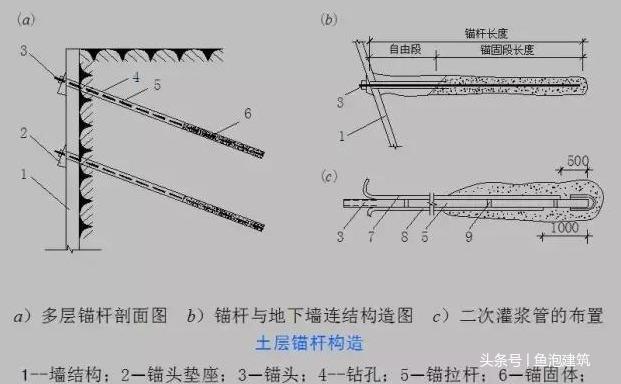 (3)锚索施工流程图