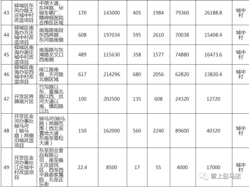 附件:棚户区改造项目认定名单 2018年6月28日 市中心城区2018—2020