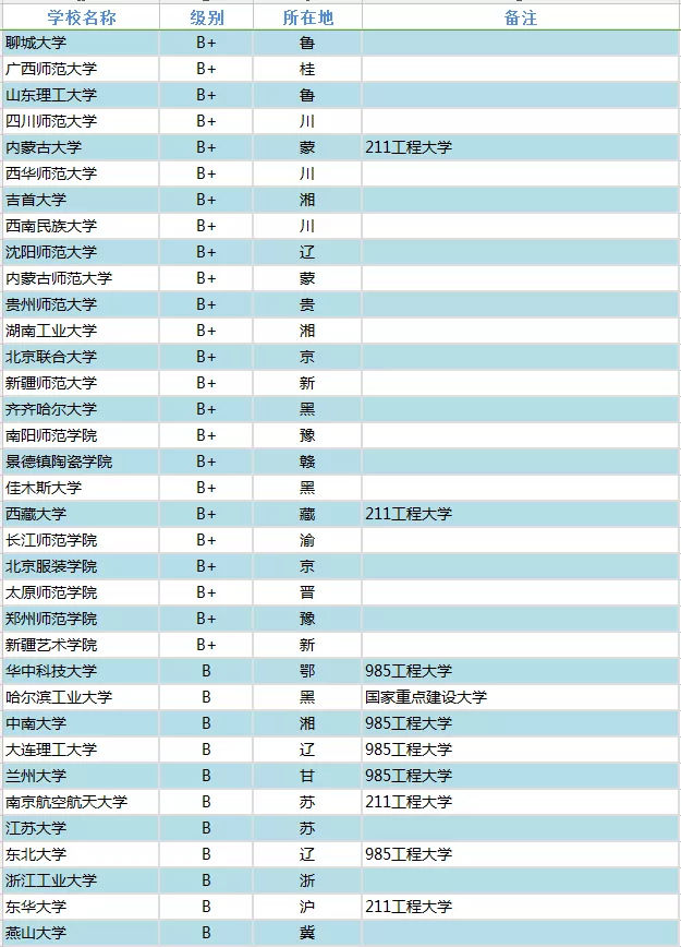 第4名至第12名依次是: 上海音乐学院,中国美术学院,中国传媒大学,东南