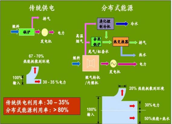 时下火热的天然气分布式能源你了解多少