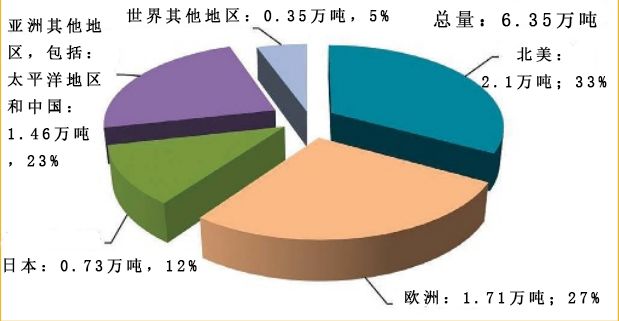 全球碳纤维复合材料市场概况