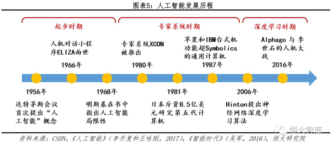 人工智能系列一:ai发展渐入高潮,未来有望引爆新一轮技术革命