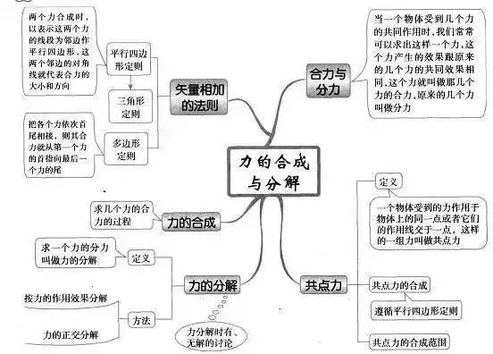 高中英语思维导图及高频考点导图  运动的合成与分解 曲线运动 抛体