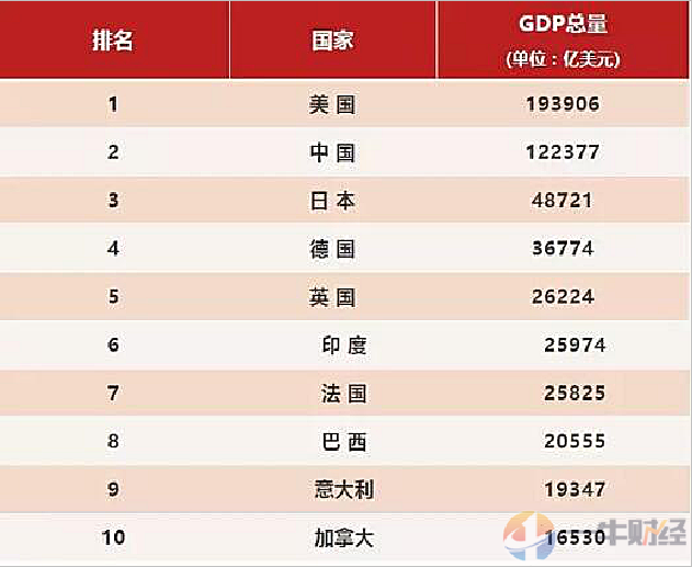 2017年中国GDP总量仅次美国,人均GDP金砖五