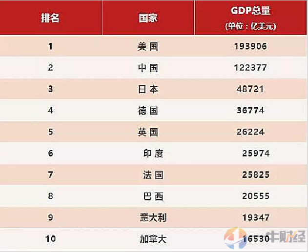 中国2017人均gdp排名_非洲国家经济排名(人均GDP都比中国高)