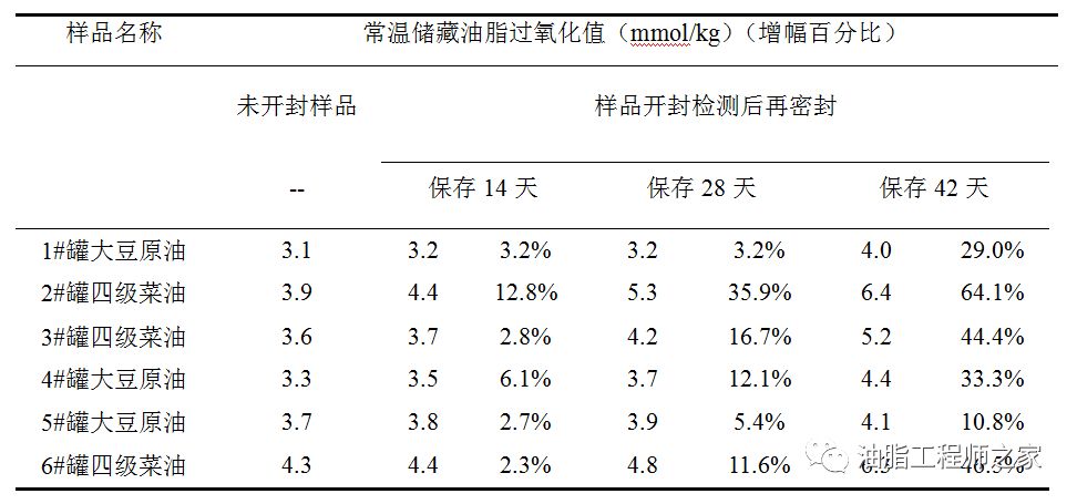 不同储存方式对油脂样品过氧化值的影响研究