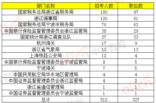 2019国考浙江地区职位分析：共招录512人，比去年减少45.1%！