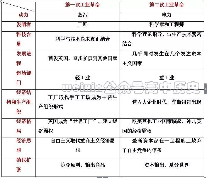 高中历史《第二次工业革命》丨考纲考点分析