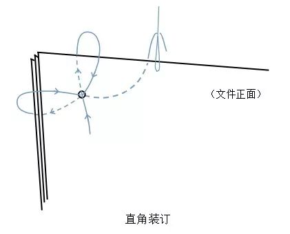 直角装订01对这类业务文件的装订,主要采用直角装订,缝纫机轧边装订