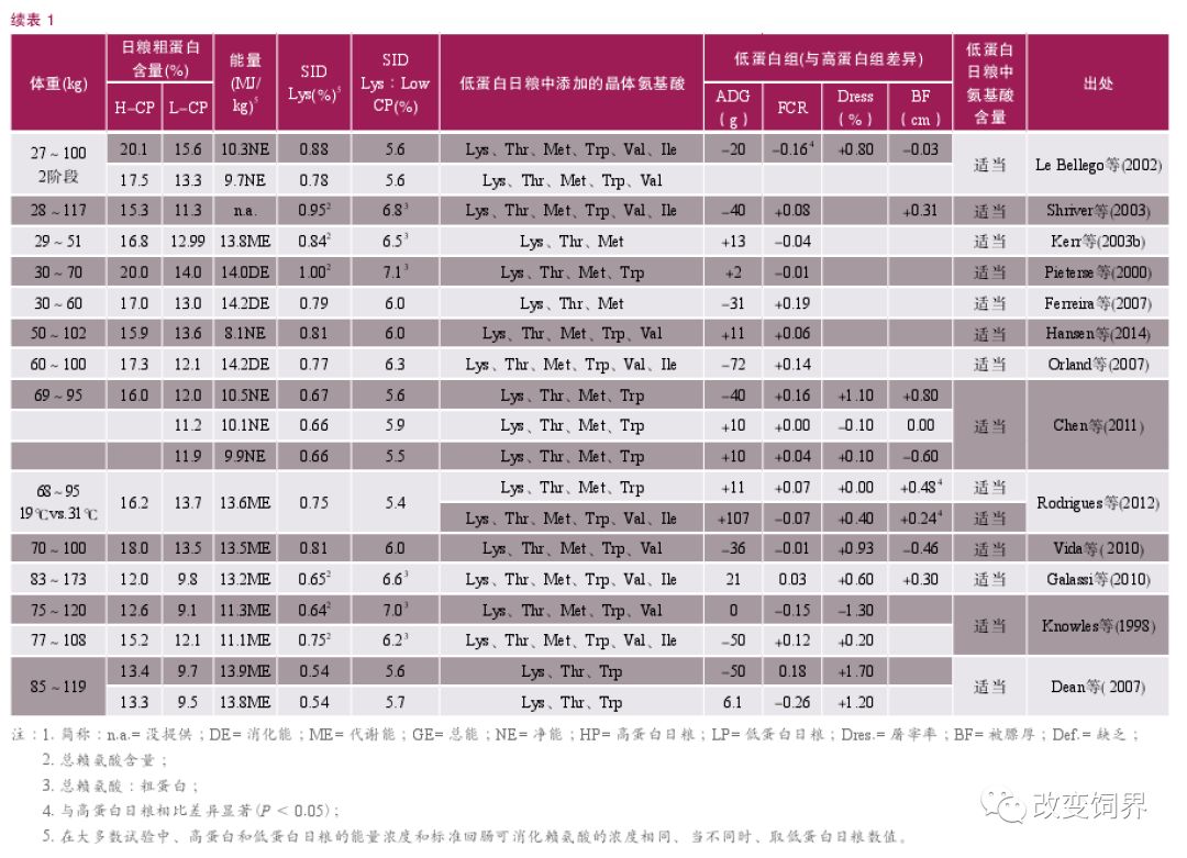 生长育肥猪低蛋白日粮的研究进展!降蛋白2%可节约大豆