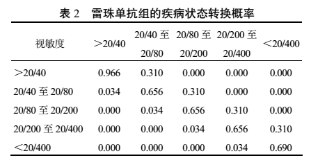 康柏西普对比雷珠单抗治疗老年黄斑变性的药物经济学评价