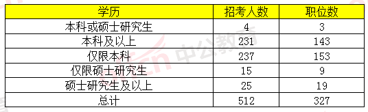 2019国考浙江地区职位分析：共招录512人，比去年减少45.1%！