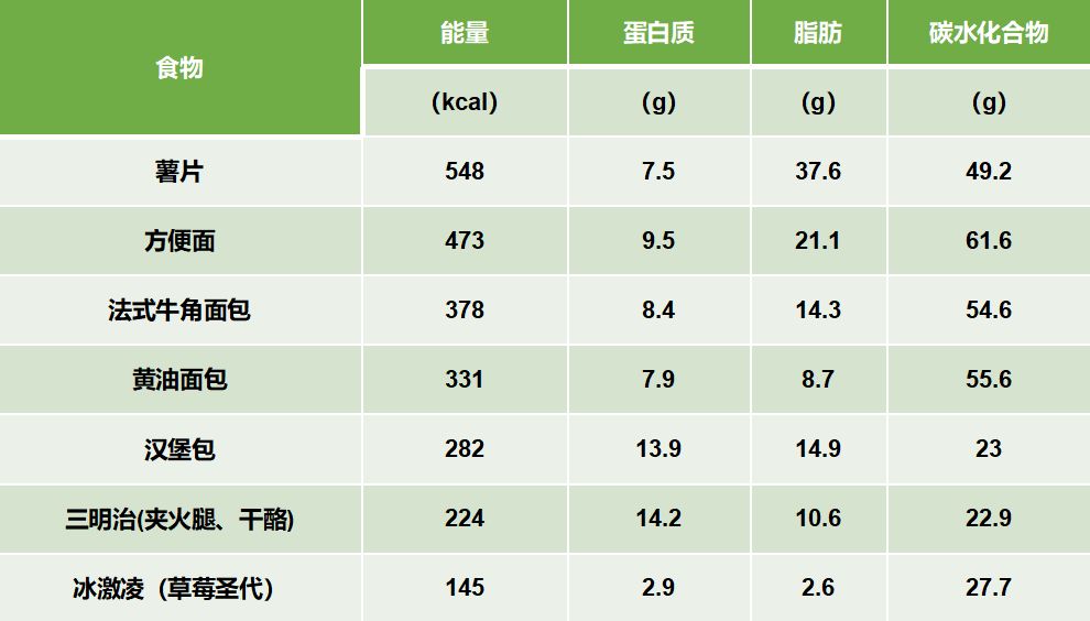 下面是常见零食的营养成分(每 100g 的含量)