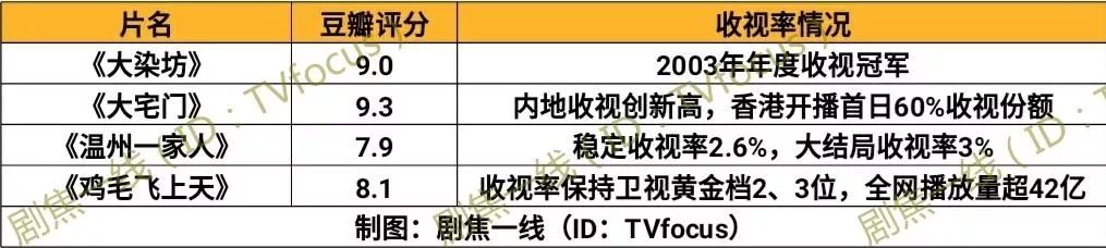 黃軒楊穎《創業時代》口碑收視雙撲街，華策劇為何一再滑鐵盧？ 娛樂 第6張