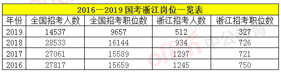 2019国考浙江地区职位分析：共招录512人，比去年减少45.1%！