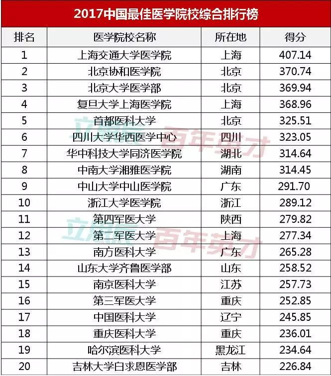 今天英才君就带大家看看 一 注:中国最佳医学院校的排名指标一共有五