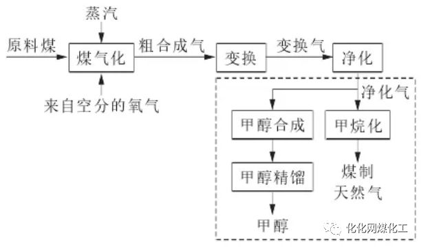 用气高峰将至 煤制天然气调峰方式探讨