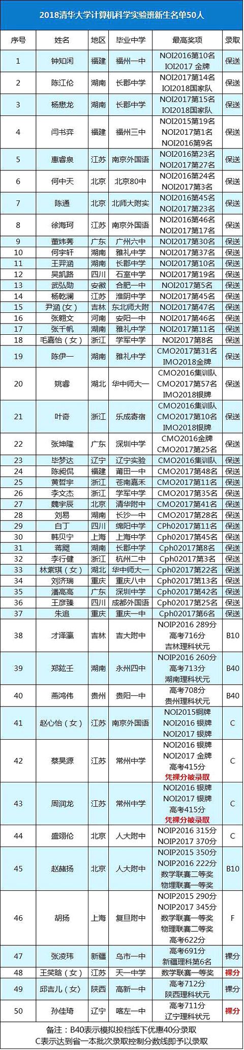 清华“姚班”中国本科教育的顶尖水平，招生已经不是学霸