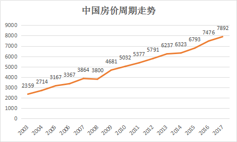 现实告诉你,房价