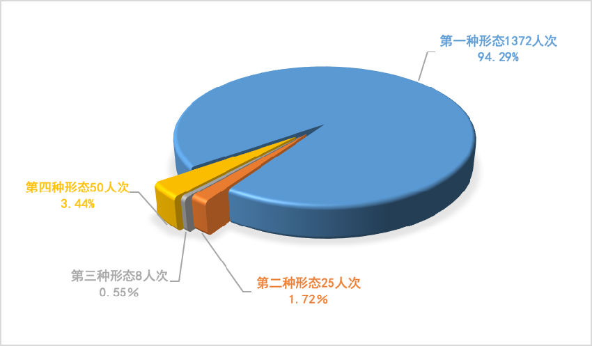 其中,第一种形态1372人次,占"四种形态"处理总人次的94.