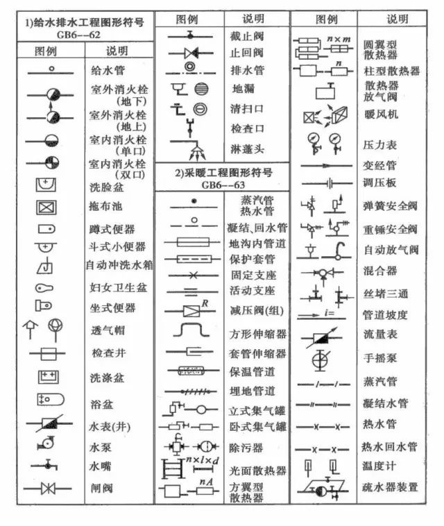 【干货】给排水工程图形符号说明