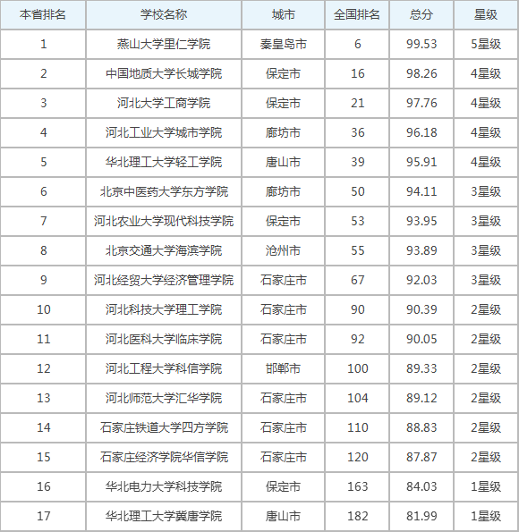 2018年河北省大学排行榜出炉网友哭诉败给石家庄铁道大学