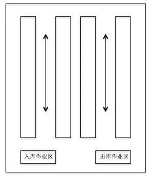 纵列式布局是指货垛或货架的长度方向于仓库侧墙平行.