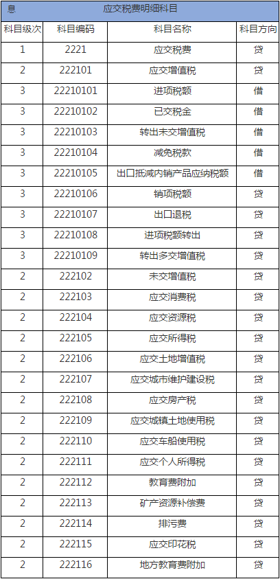 应交税费科目、销售费用科目等常见的科目体系