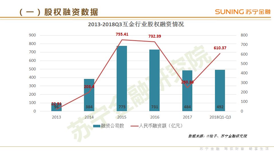 苏宁金融研究院发布2018年3季度互联网金融行业报告