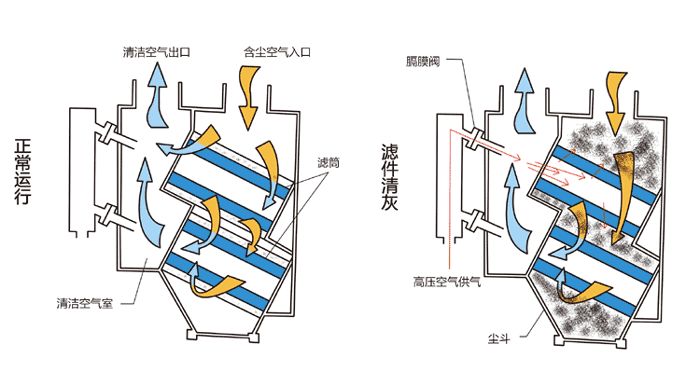 南阳除尘器厂家最强分析,决定滤筒除尘器清灰效果的因素