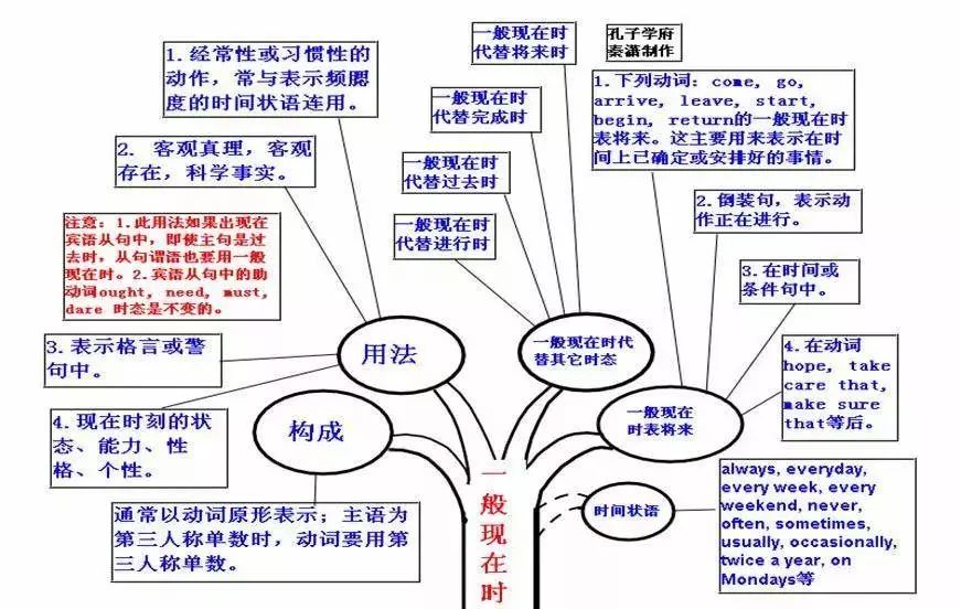 动词ing形式 高中英语思维导图及高频考点导图