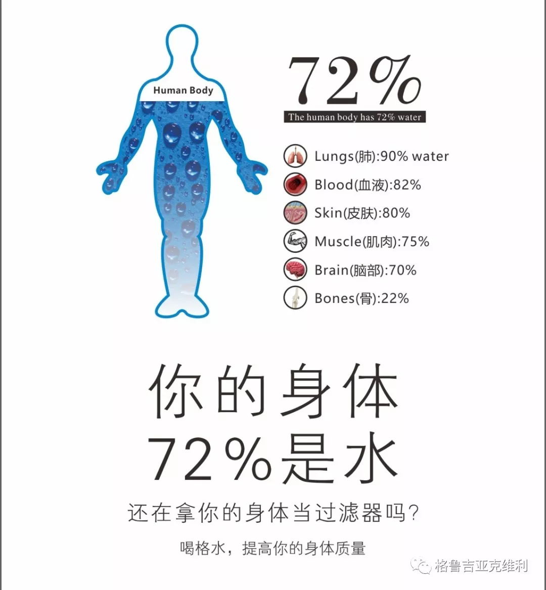 占成人体重的60-70%,而血液中含水量约达80%以上,所以水是构成人体的