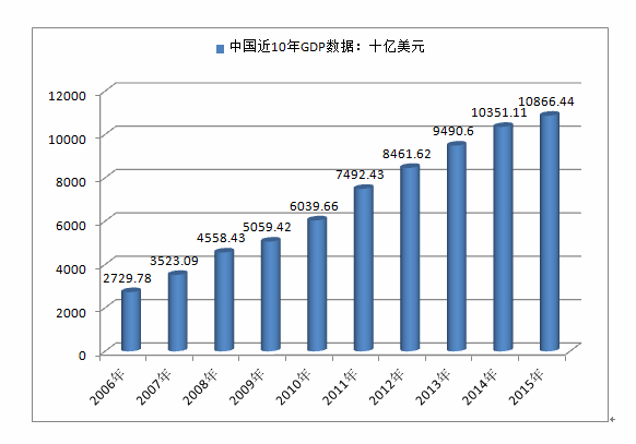 中国近十年的gdp_近十年中国gdp增长图(3)