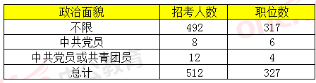 2019国考浙江地区职位分析：共招录512人，比去年减少45.1%！