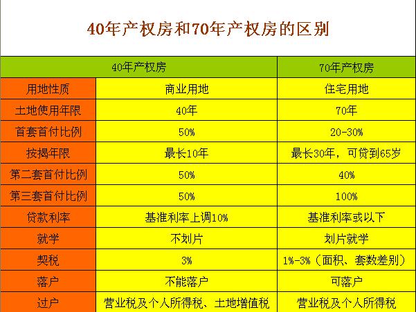 首套房首付比例不一样,还有就是按揭年限不一样,70年产权房可以落户