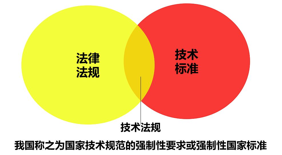 法律法规和技术标准相互关系