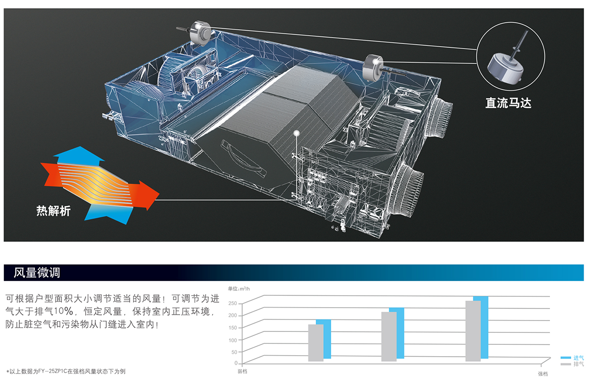 松下新风系统全热交换器,控温净化空气同时进行