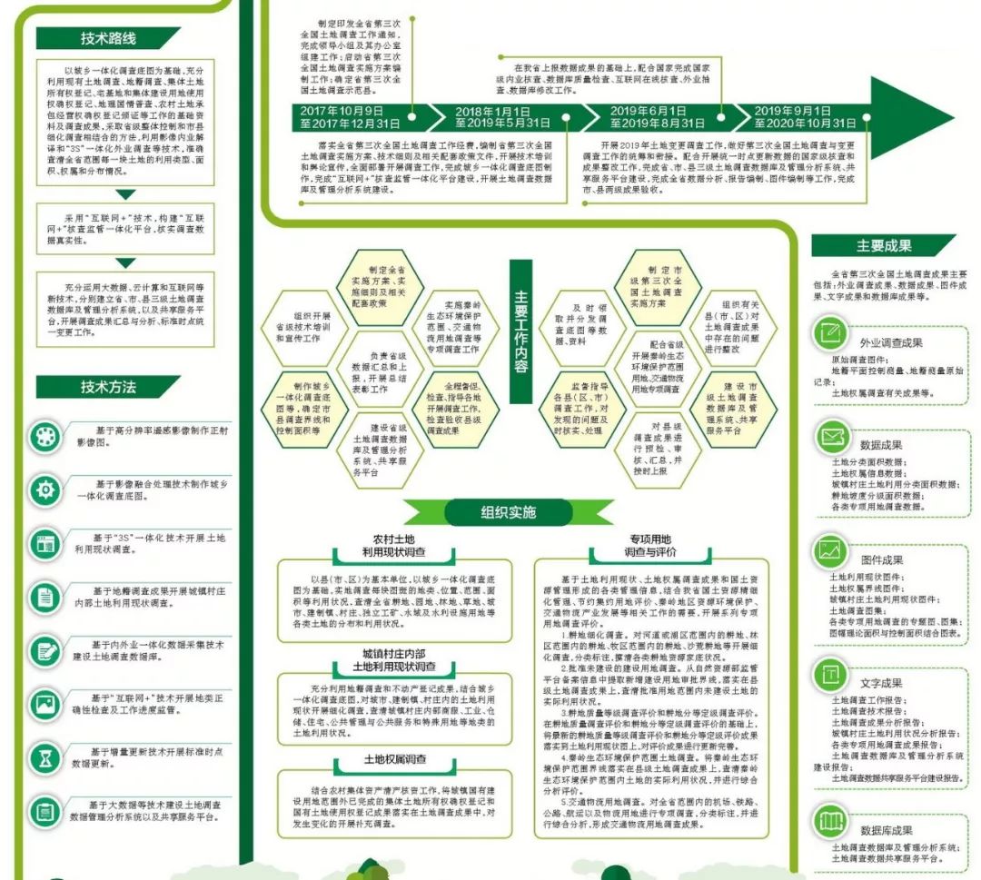 政策解读 陕西省第三次全国国土调查实施方案解读 土地