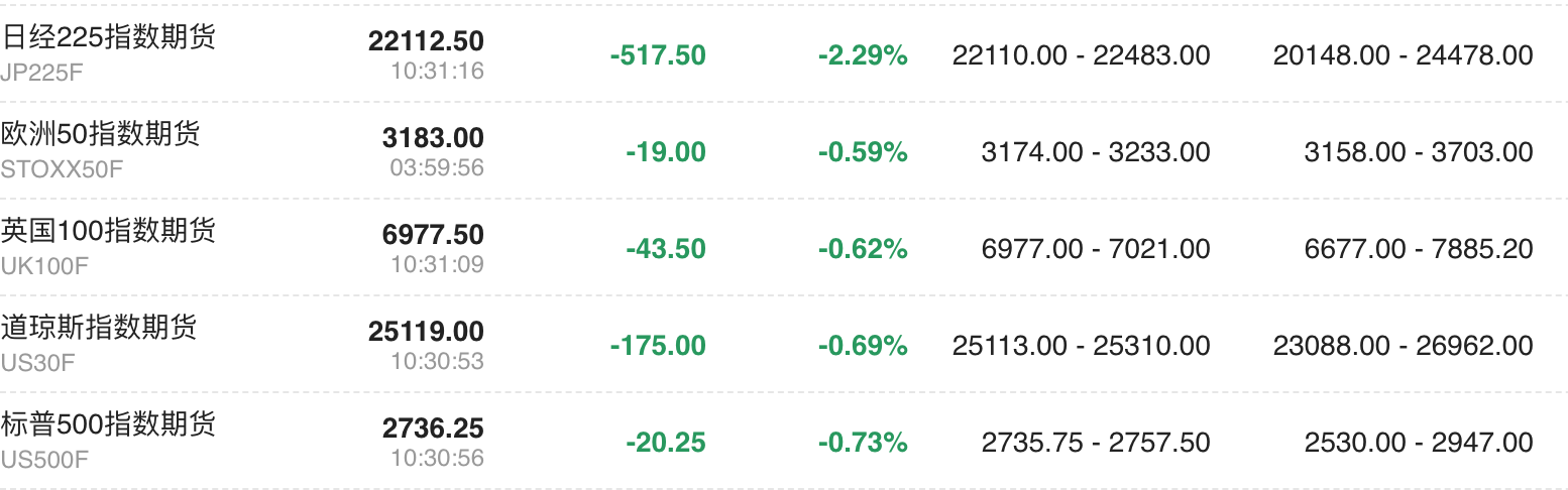 股指期货方面,道琼斯指数期货,标普500指数期货纷纷下跌,双双跌近1%.