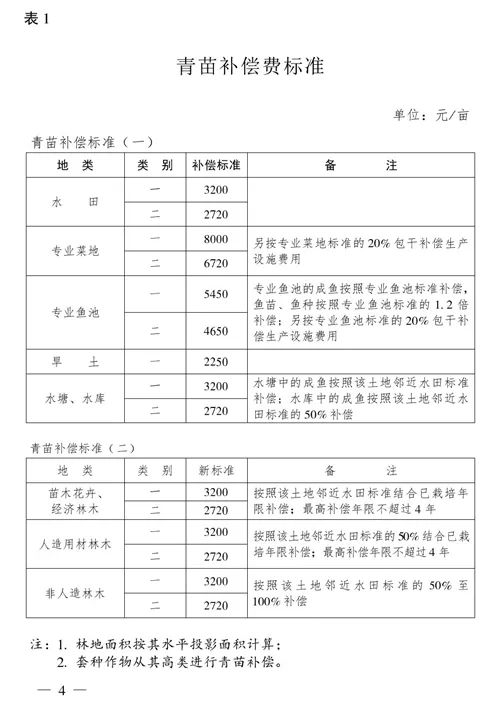 20182019年这个地儿农村集体土地附着物及青苗征地补偿标准上调上