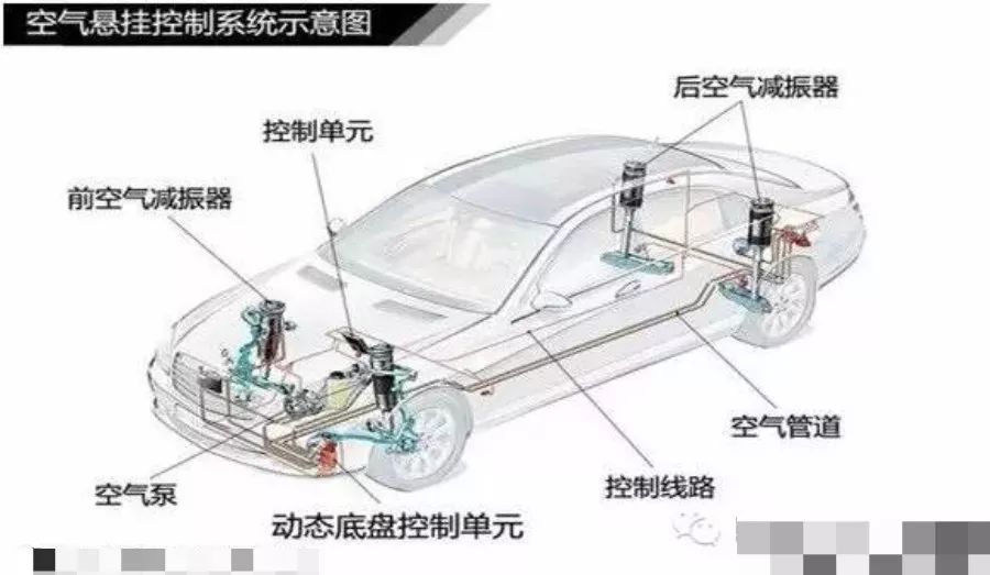 空气悬架系统包括空气弹簧,减振器,空气供给单元(如空气压缩机,单项