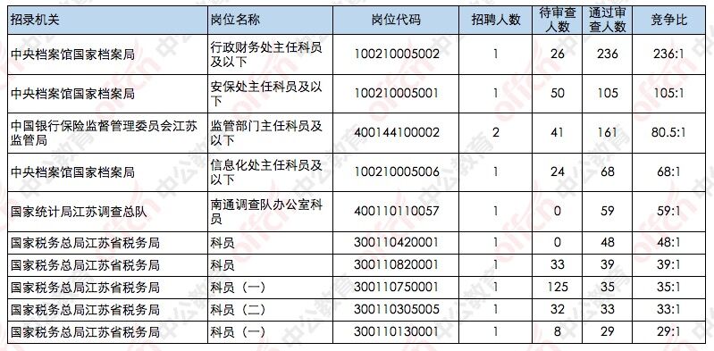 2019国家公务员考试报名：江苏1985人过审，最热部门竞争比为
