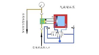 图二直压式气液增压器图一气液增压器气液增压器工作原理类似于压力