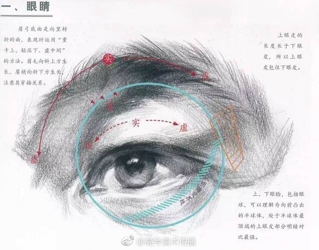 素描眼睛刻画要点