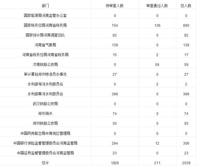 河南人口2019总人数_2019年公务员缴费 2019河南国考855人竞争1个职位,郑州地区总(2)