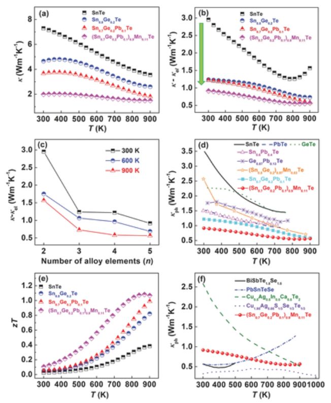 Adv Energy Mater ：snte的熵工程——多组元合金化导致超低晶格热导率和先进热电性能 高熵
