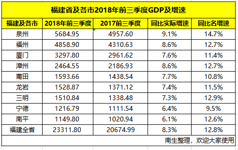 2020年南平市人均GDP_2020年福建省各市GDP排名公布