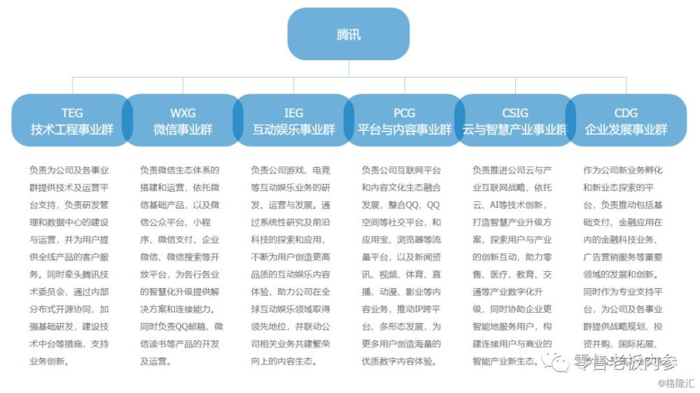 在此之前可以看下腾讯官方的组织架构图