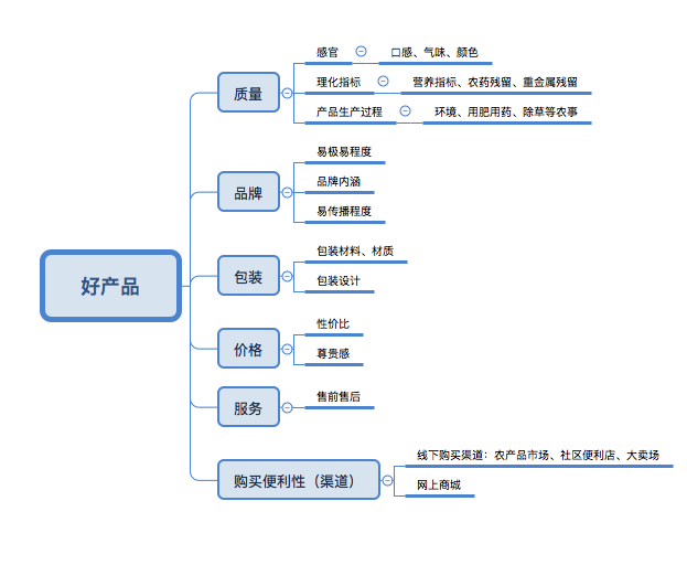 "好产品"怎么个好法?思维导图